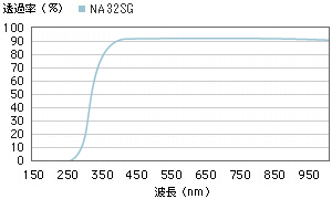 透過率のグラフ